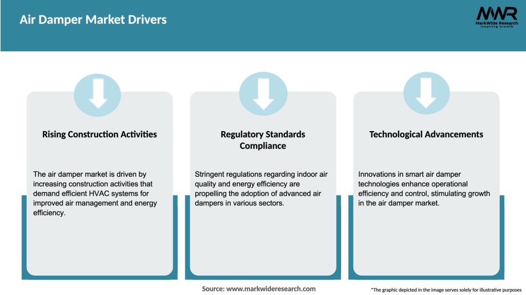 Air Damper Market Drivers
