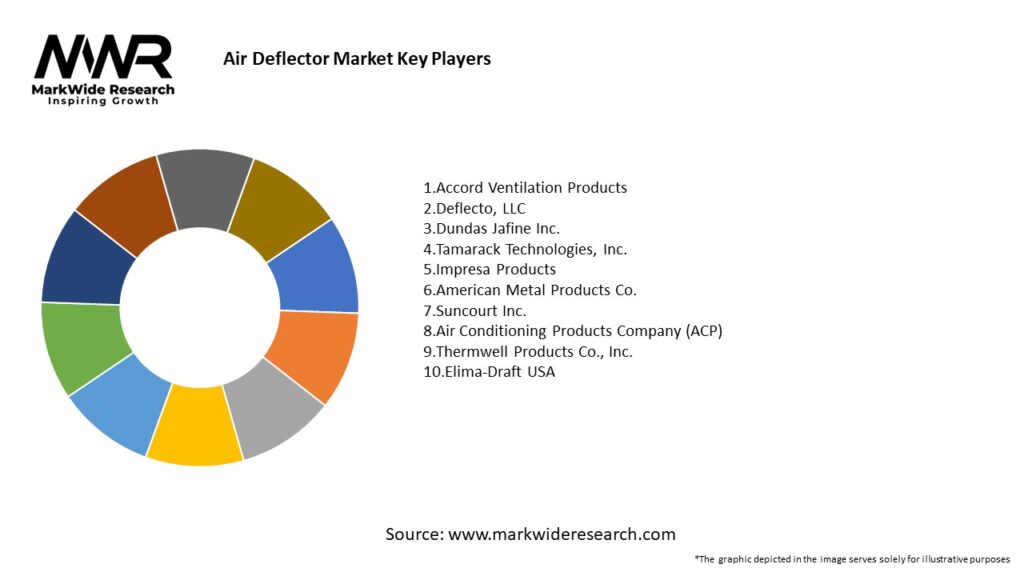 Air Deflector Market