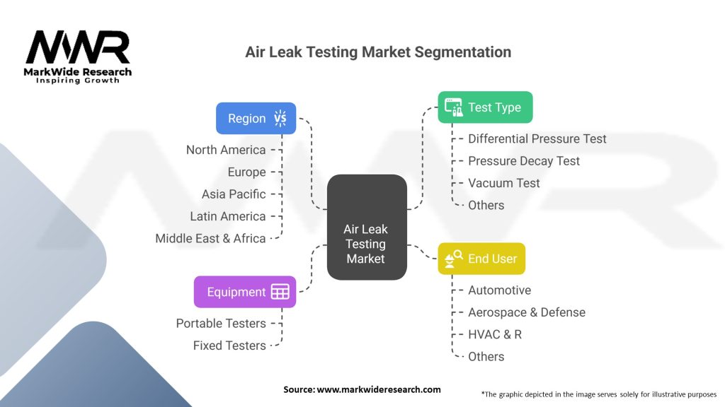 Air Leak Testing Market