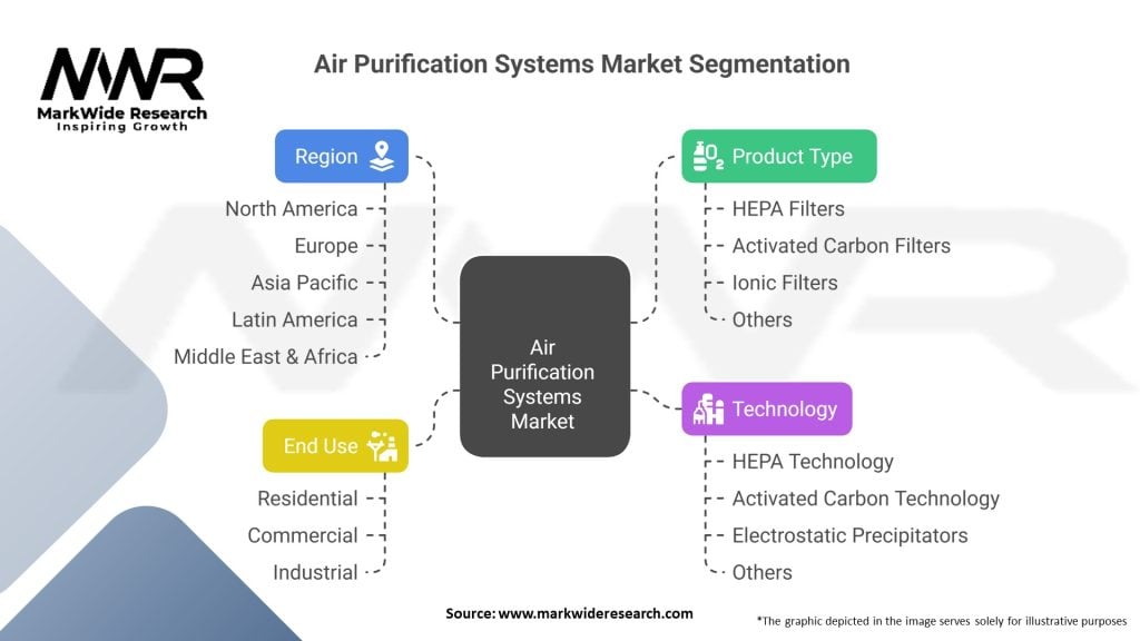 Air Purification Systems Market