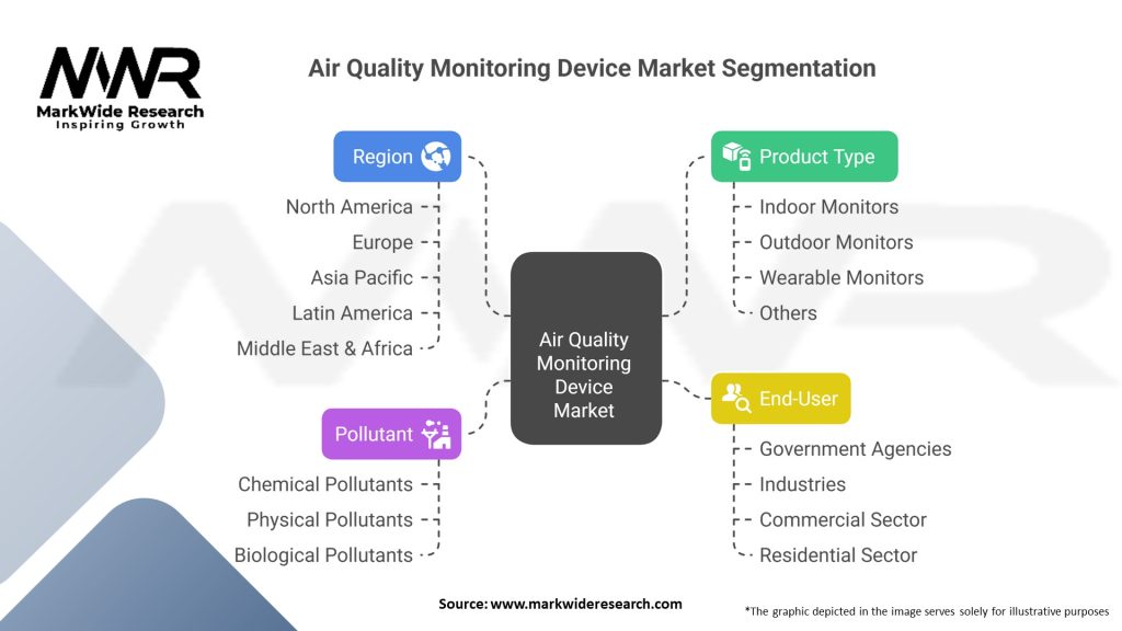 Air Quality Monitoring Device Market