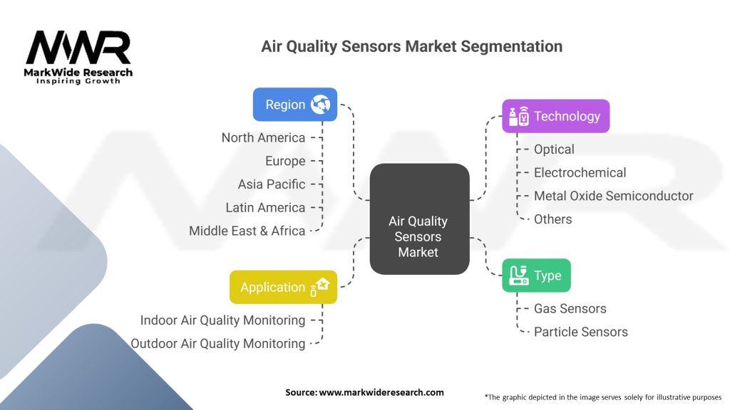 Air Quality Sensors Market Segmentation