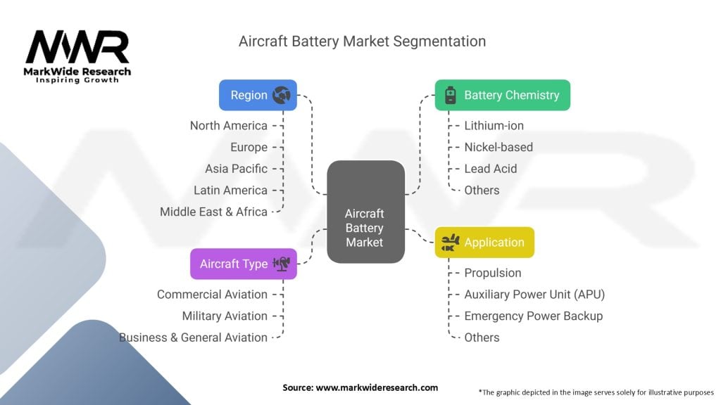 Aircraft Battery Market