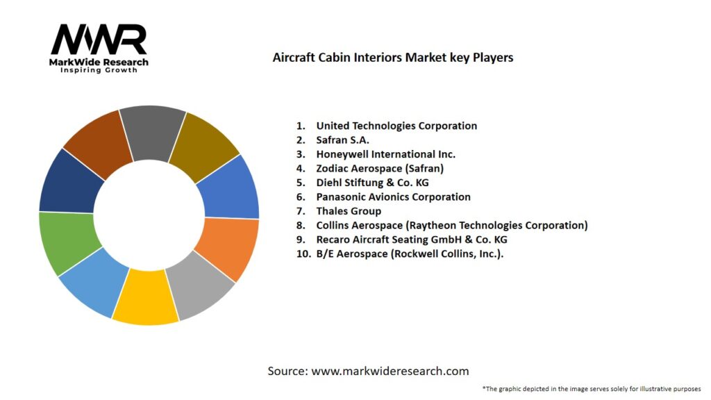 Aircraft Cabin Interiors Market