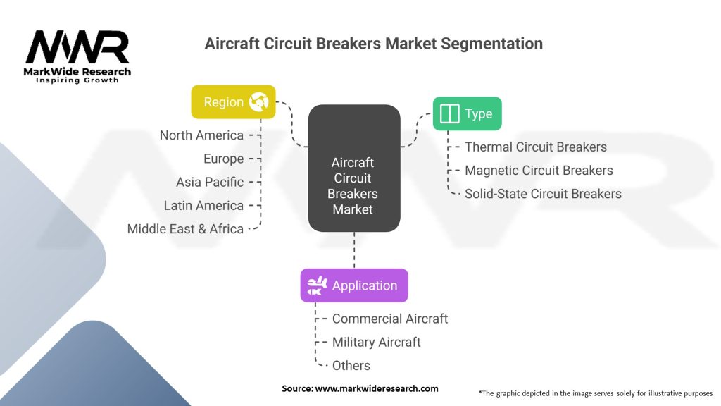 Aircraft Circuit Breakers Market 