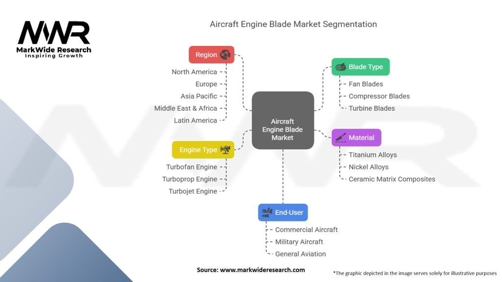 Aircraft Engine Blade Market