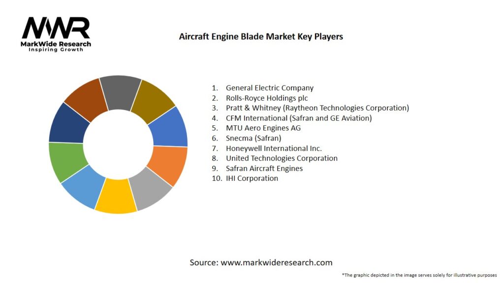Aircraft Engine Blade Market