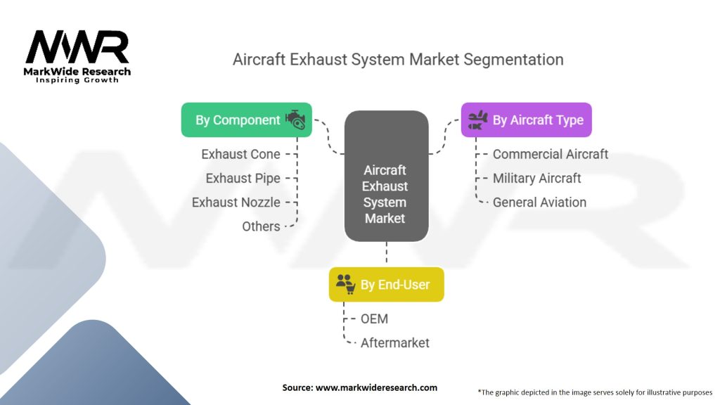 Aircraft Exhaust System Market