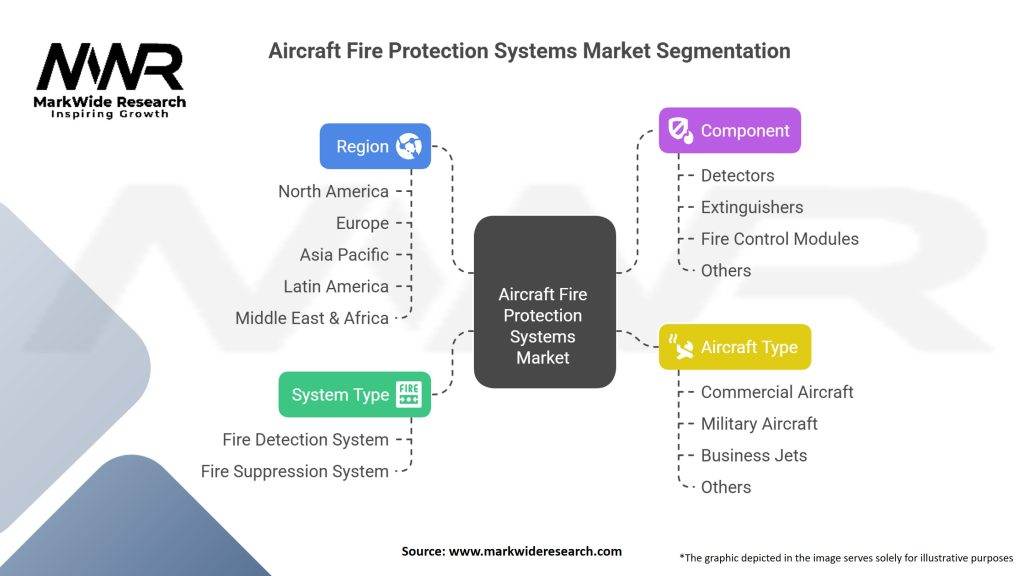 Aircraft Fire Protection Systems Market Segmentation