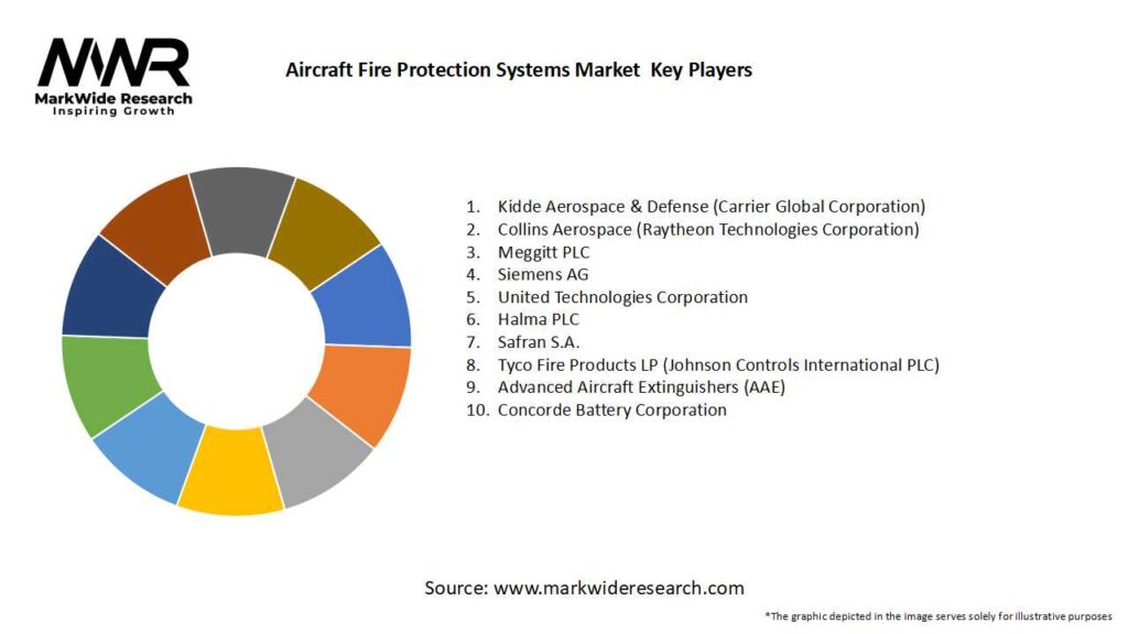 Aircraft Fire Protection Systems Market Key Players