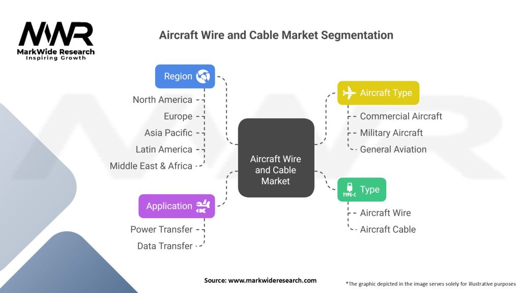 Aircraft Wire and Cable Market