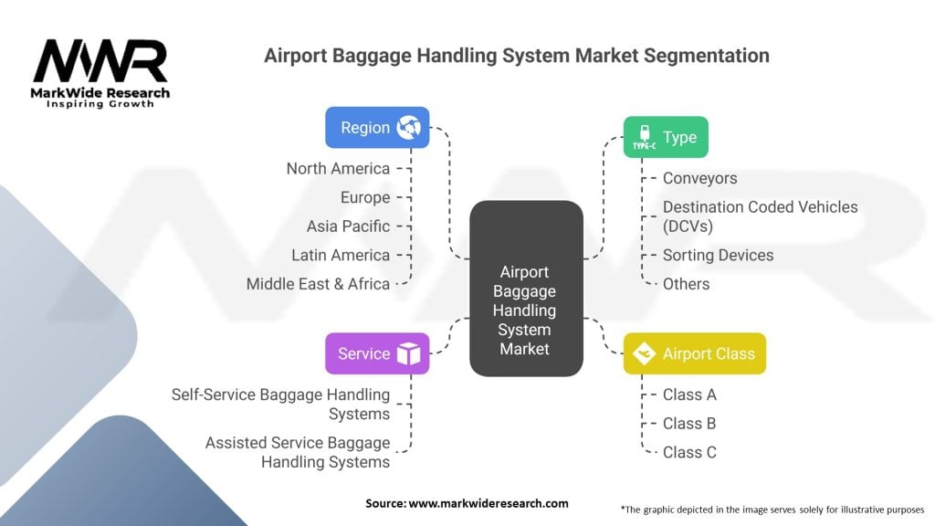 Airport Baggage Handling System Market Segmentation