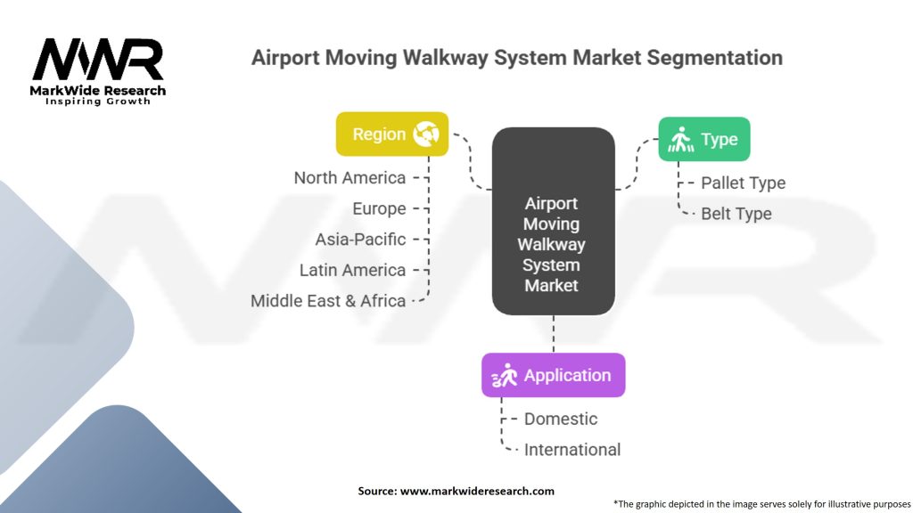 Airport Moving Walkway System Market Segmentation