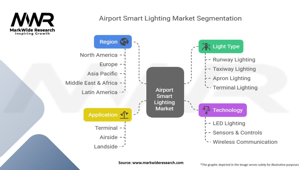 Airport Smart Lighting Market