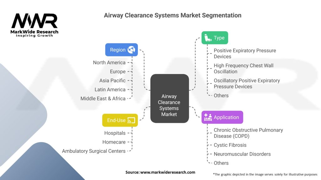 Airway Clearance Systems Market Segmentation