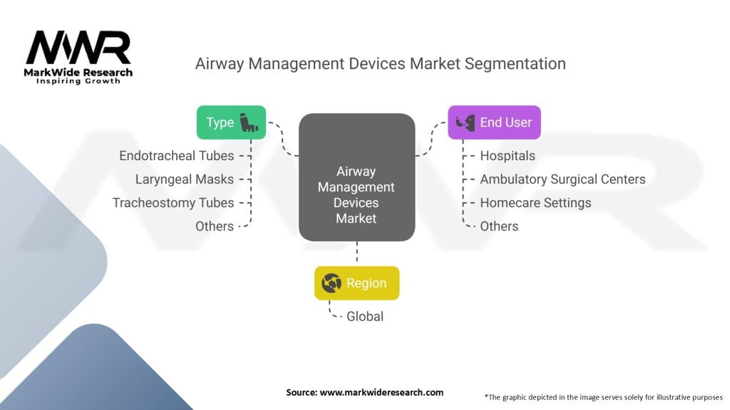Airway Management Devices Market