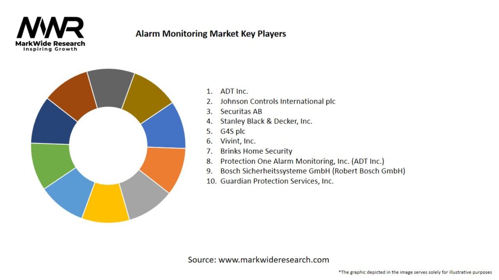 Alarm Monitoring Market Key Players