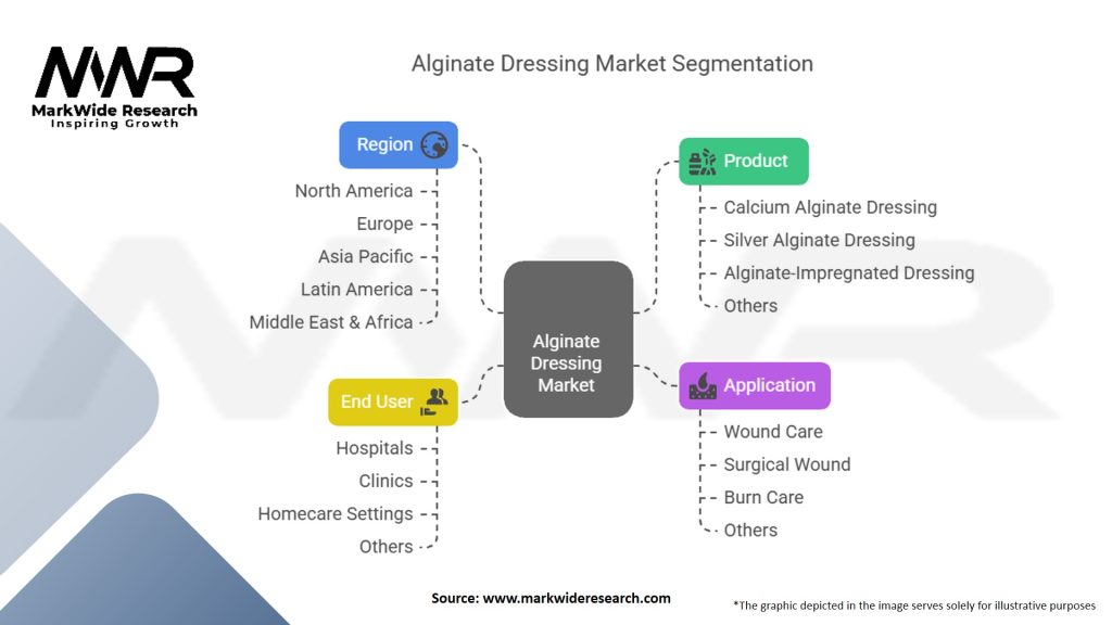 Alginate Dressing Market