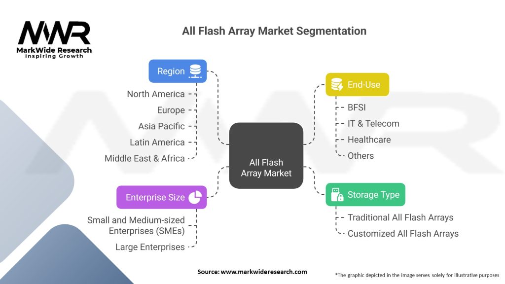 All Flash Array Market Segmentation