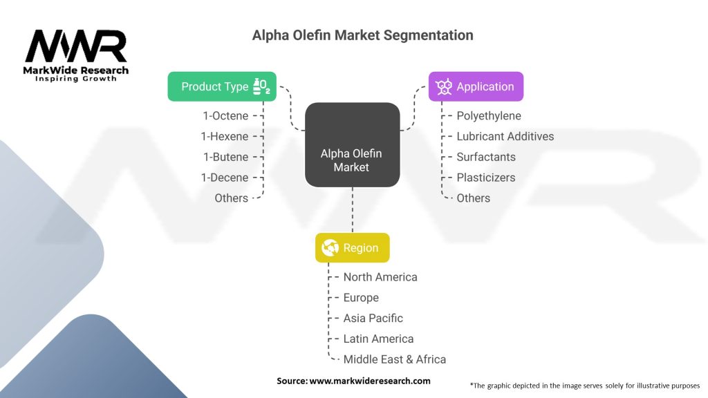 Alpha Olefin Market Segmentation