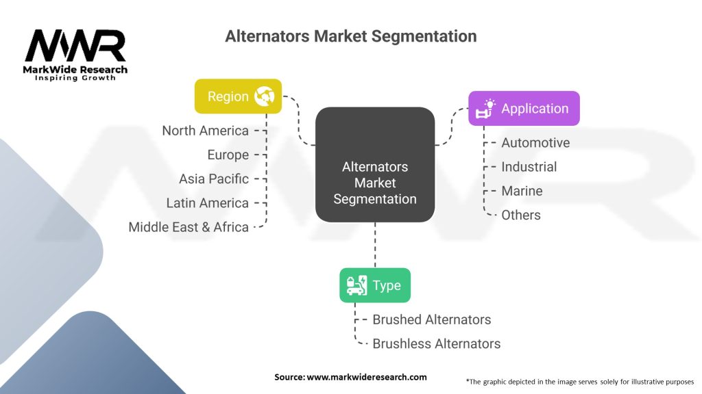 Alternators Market