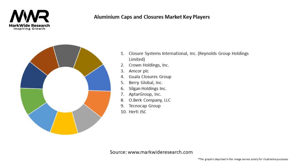 Aluminium Caps and Closures Market 