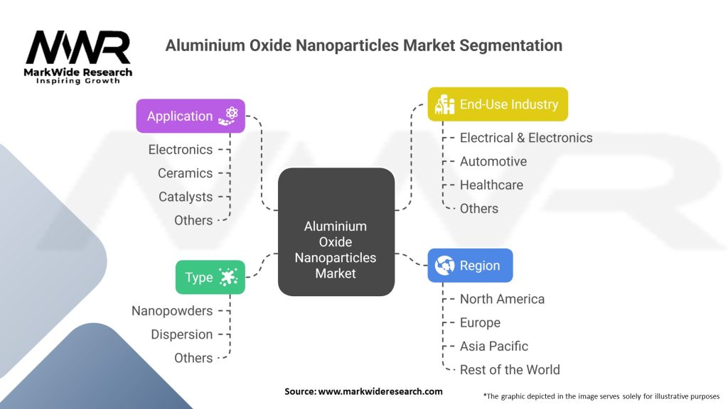 Aluminium Oxide Nanoparticles Market 