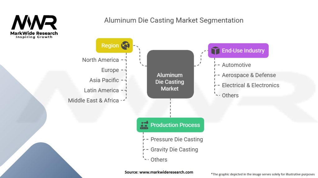 Aluminum Die Casting Market