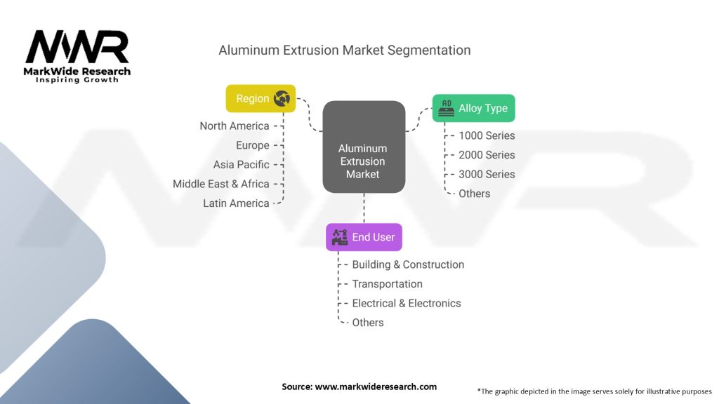 Aluminum Extrusion Market Segmentation