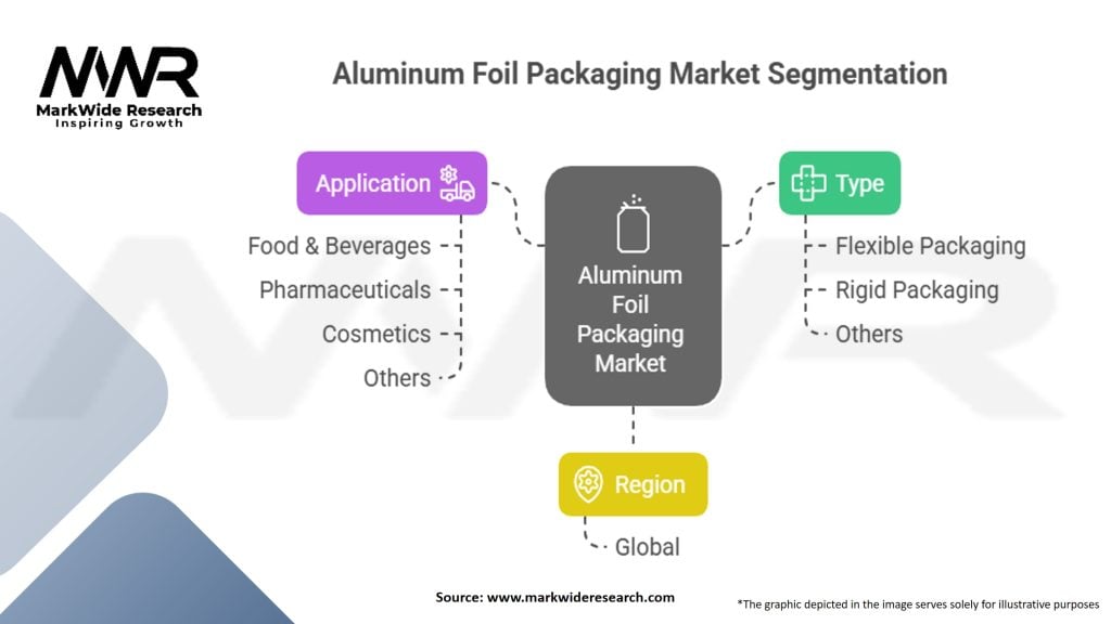 Aluminum Foil Packaging Market