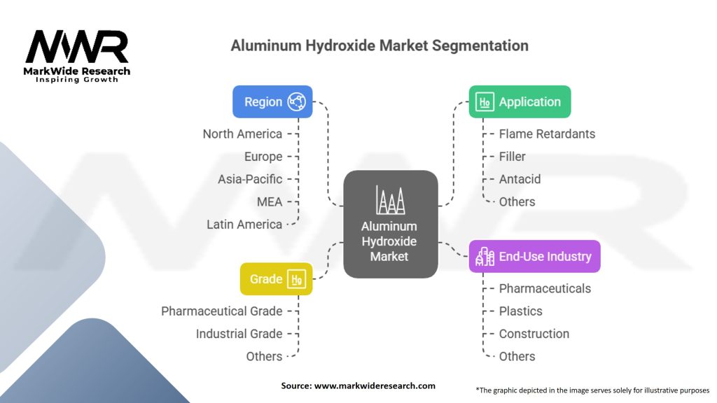 Aluminum Hydroxide Market Segmentation