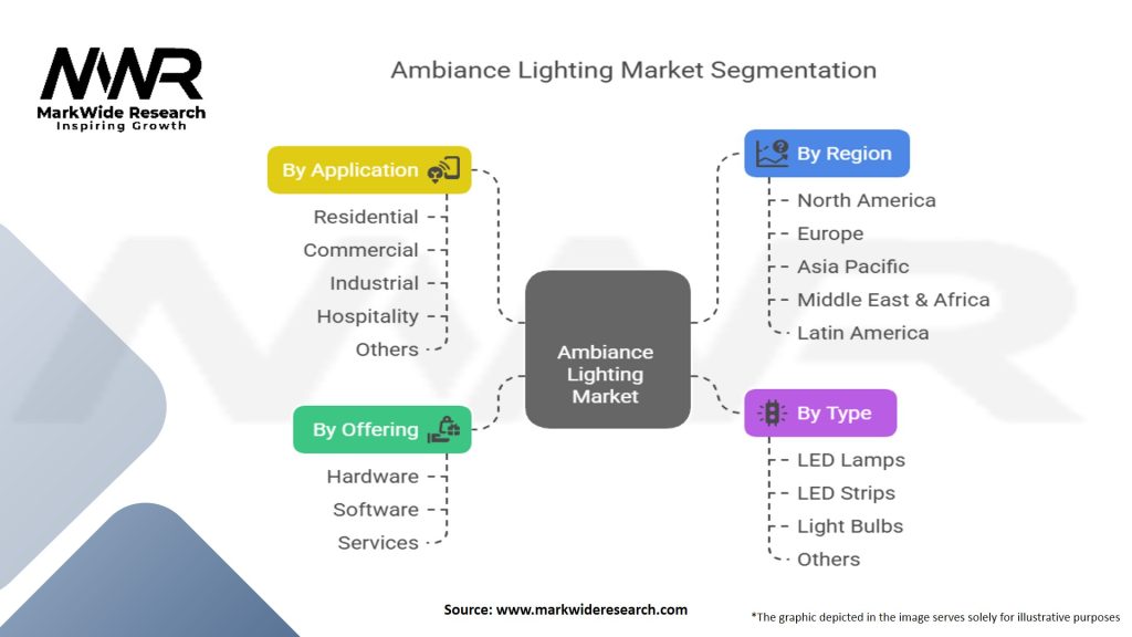 Ambiance Lighting Market Segmentation