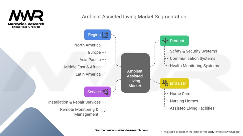 Ambient Assisted Living Market