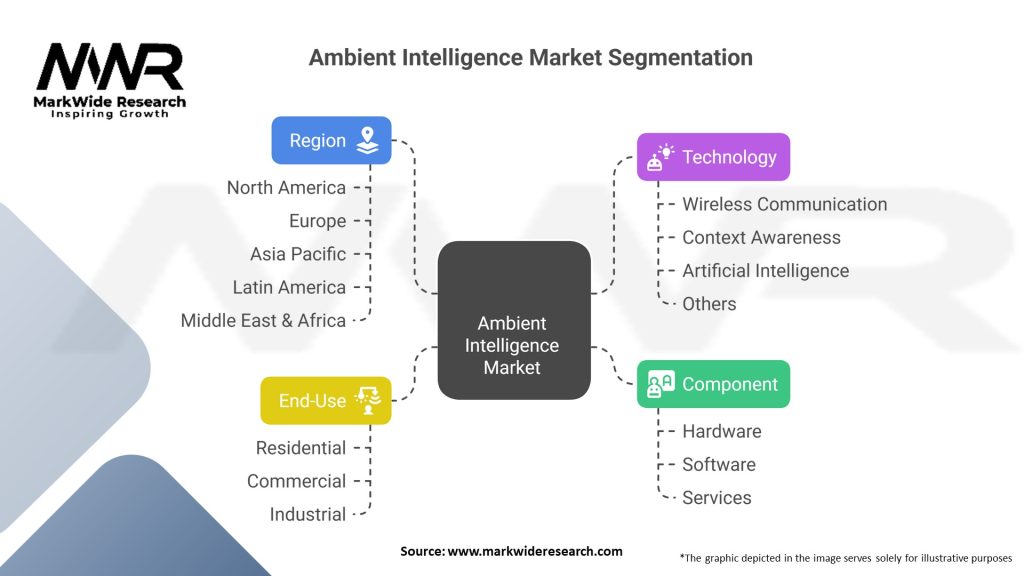 Ambient Intelligence Market