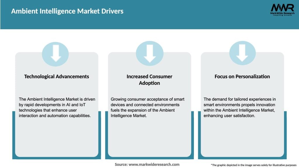 Ambient Intelligence Market Drivers