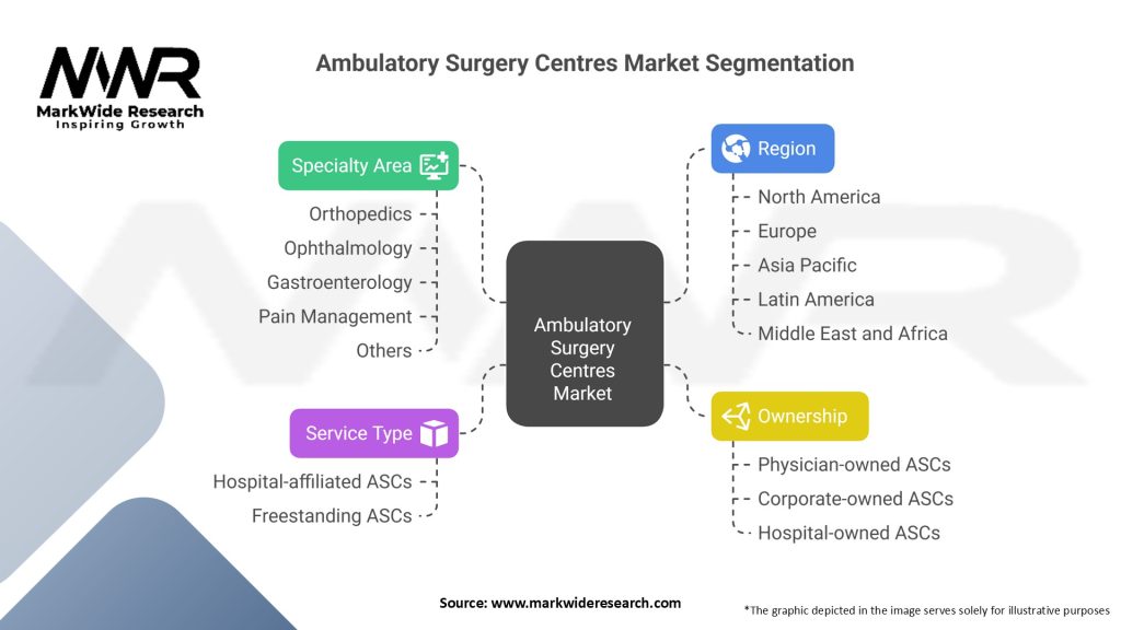 Ambulatory Surgery Centres Market