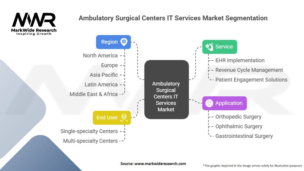 Ambulatory Surgical Centers IT Services Market Segmentation