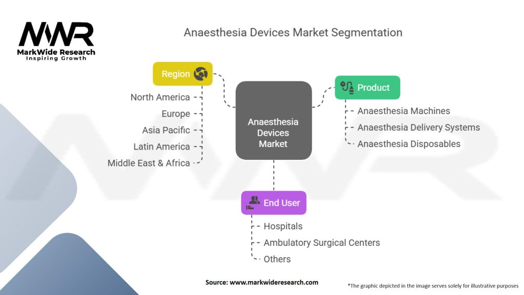 Anaesthesia Devices Market Segmentation