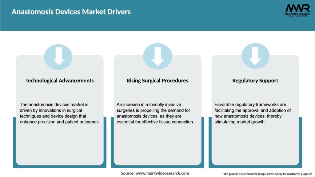 Anastomosis Devices Market Drivers