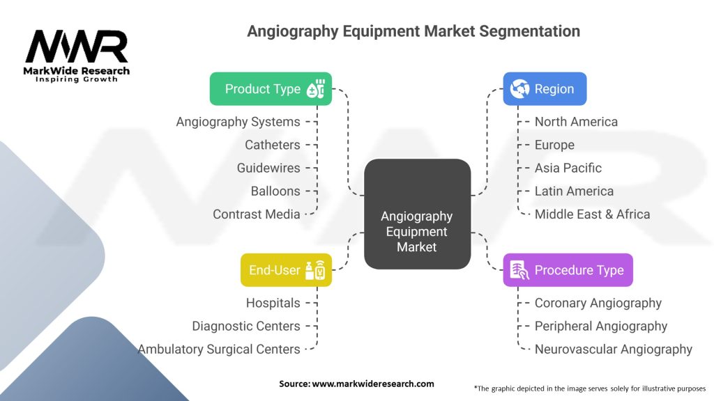 Angiography Equipment Market Segmentation