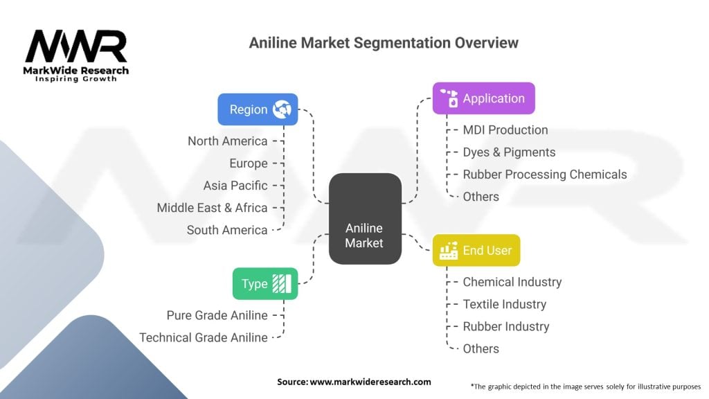 Aniline Market Segmentation