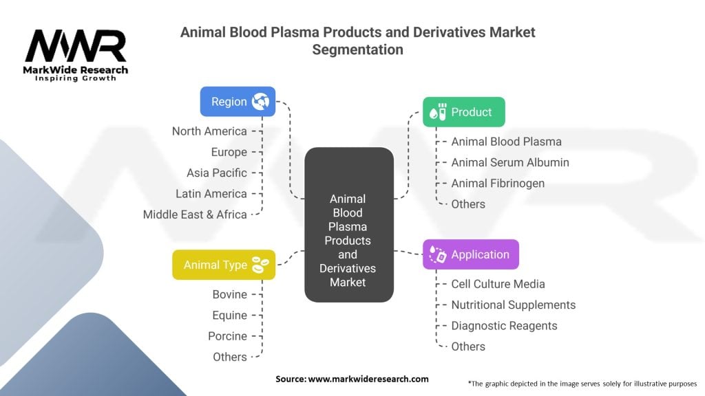 Animal Blood Plasma Products and Derivatives Market Segmentation