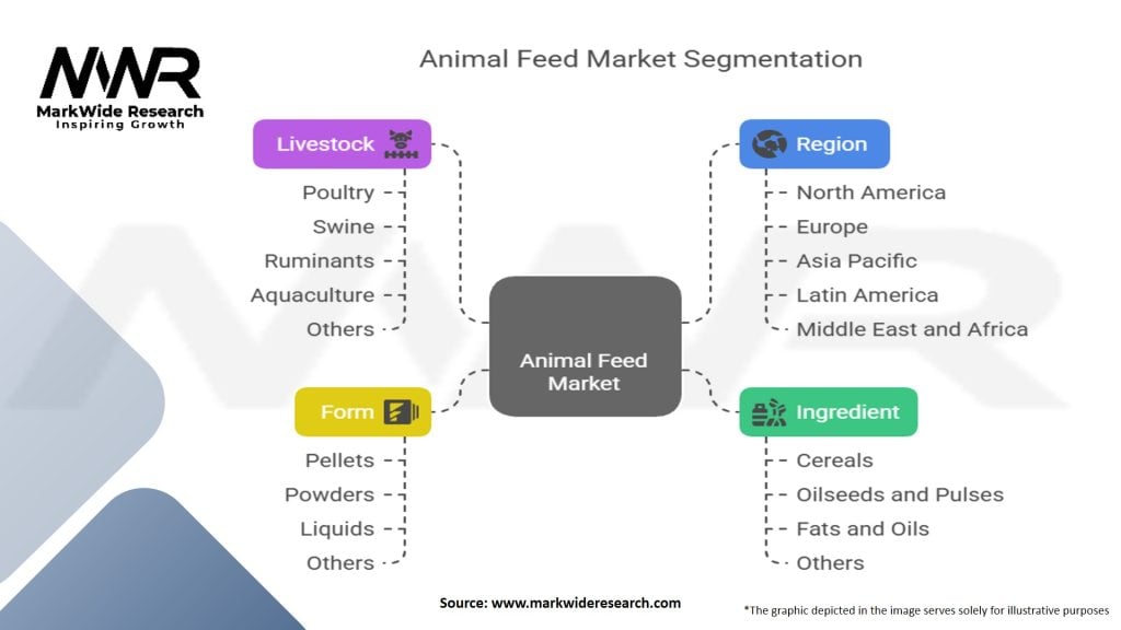 Animal Feed Market