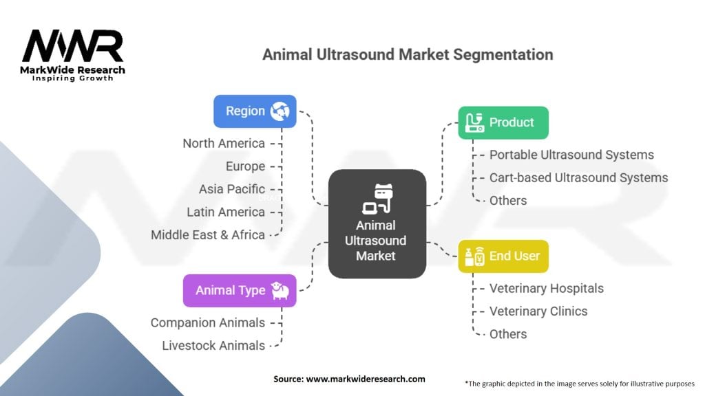 Animal Ultrasound Market Segmentation