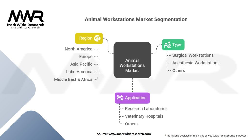 Animal Workstations Market Segmentation