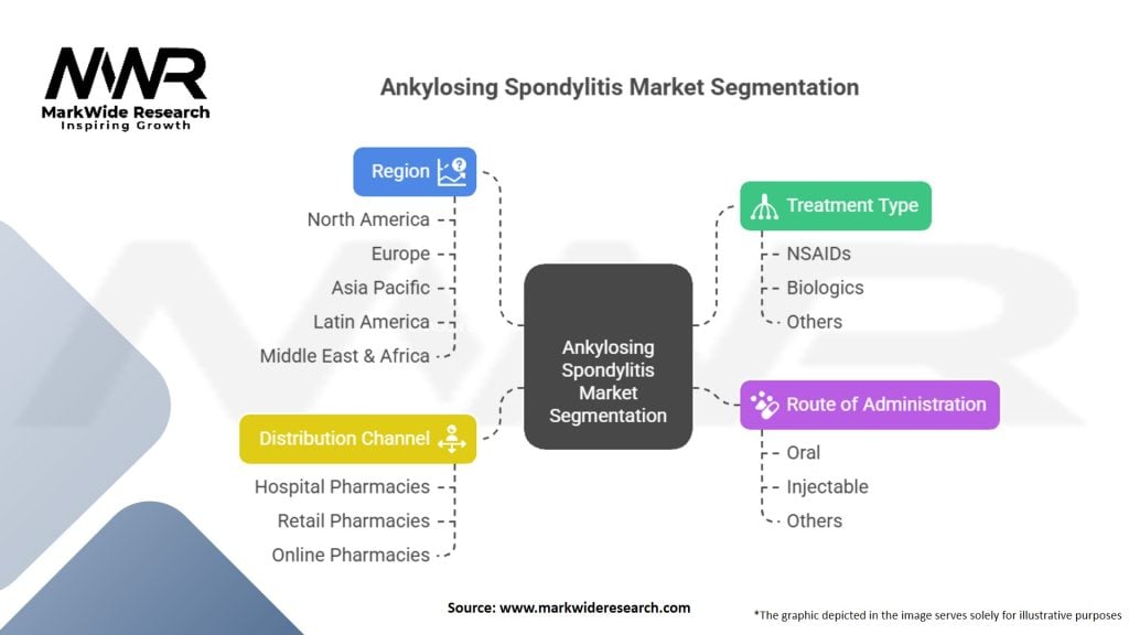 Ankylosing Spondylitis Market Segmentation