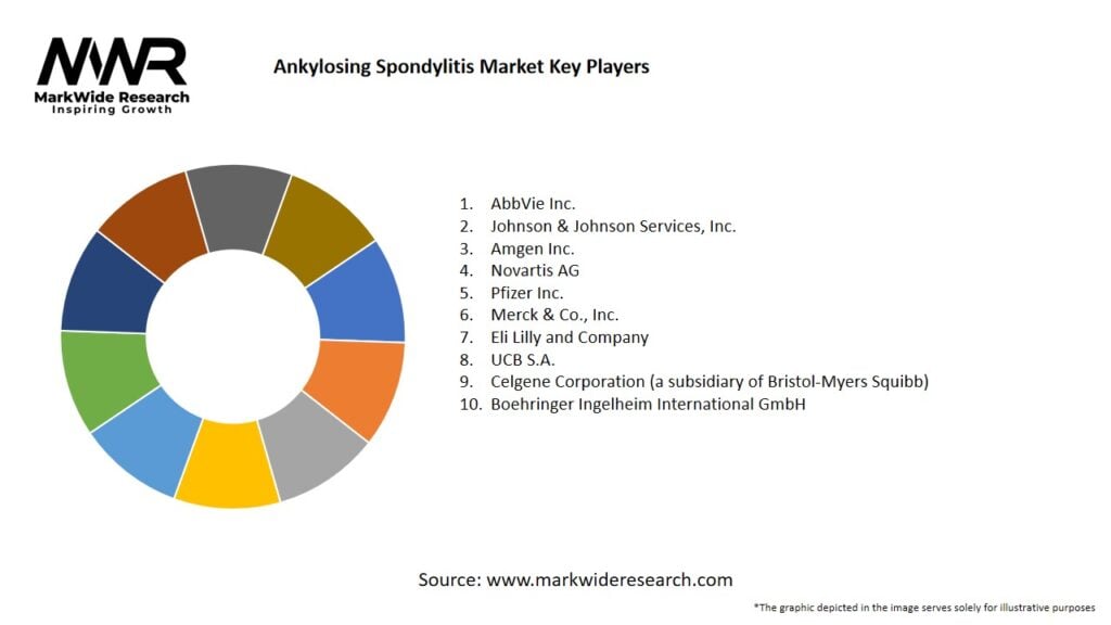 Ankylosing Spondylitis Market Key Players