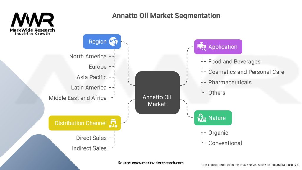 Annatto Oil Market