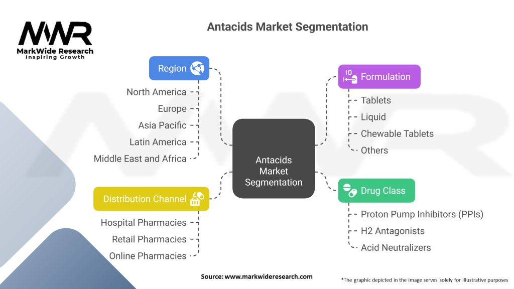 Antacids Market 