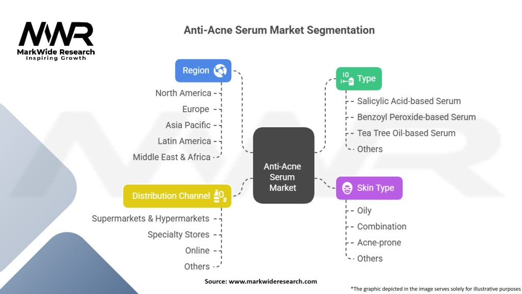 Anti-Acne Serum Market